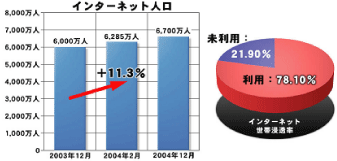 インターネット人口